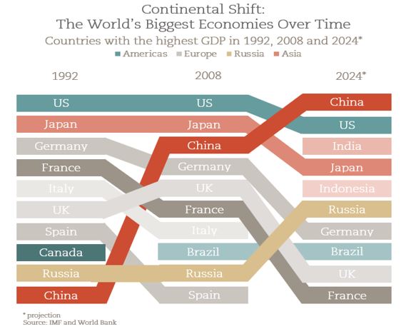 The World's Biggest Economies Shuffle