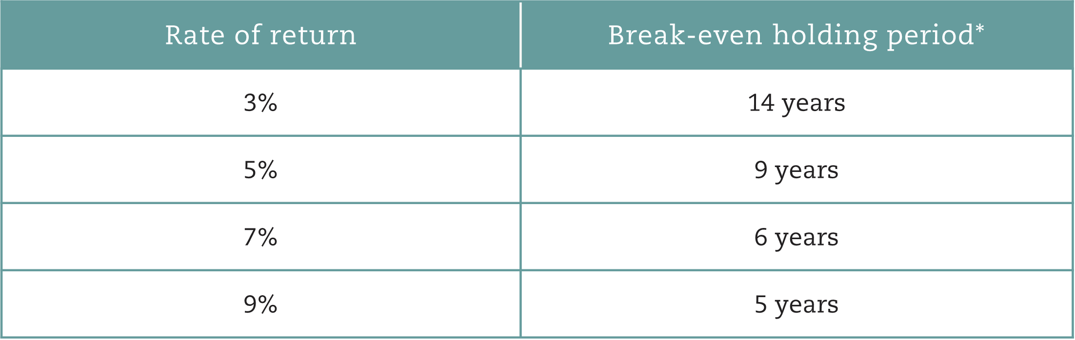 Rate of return vs break-even period-1