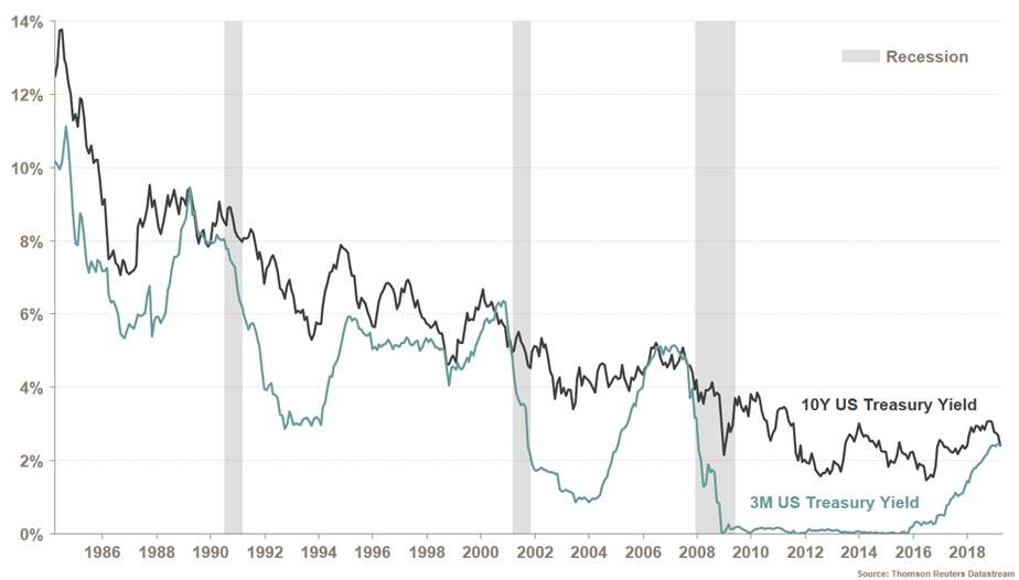 Questions About The Inverted Yield Curve