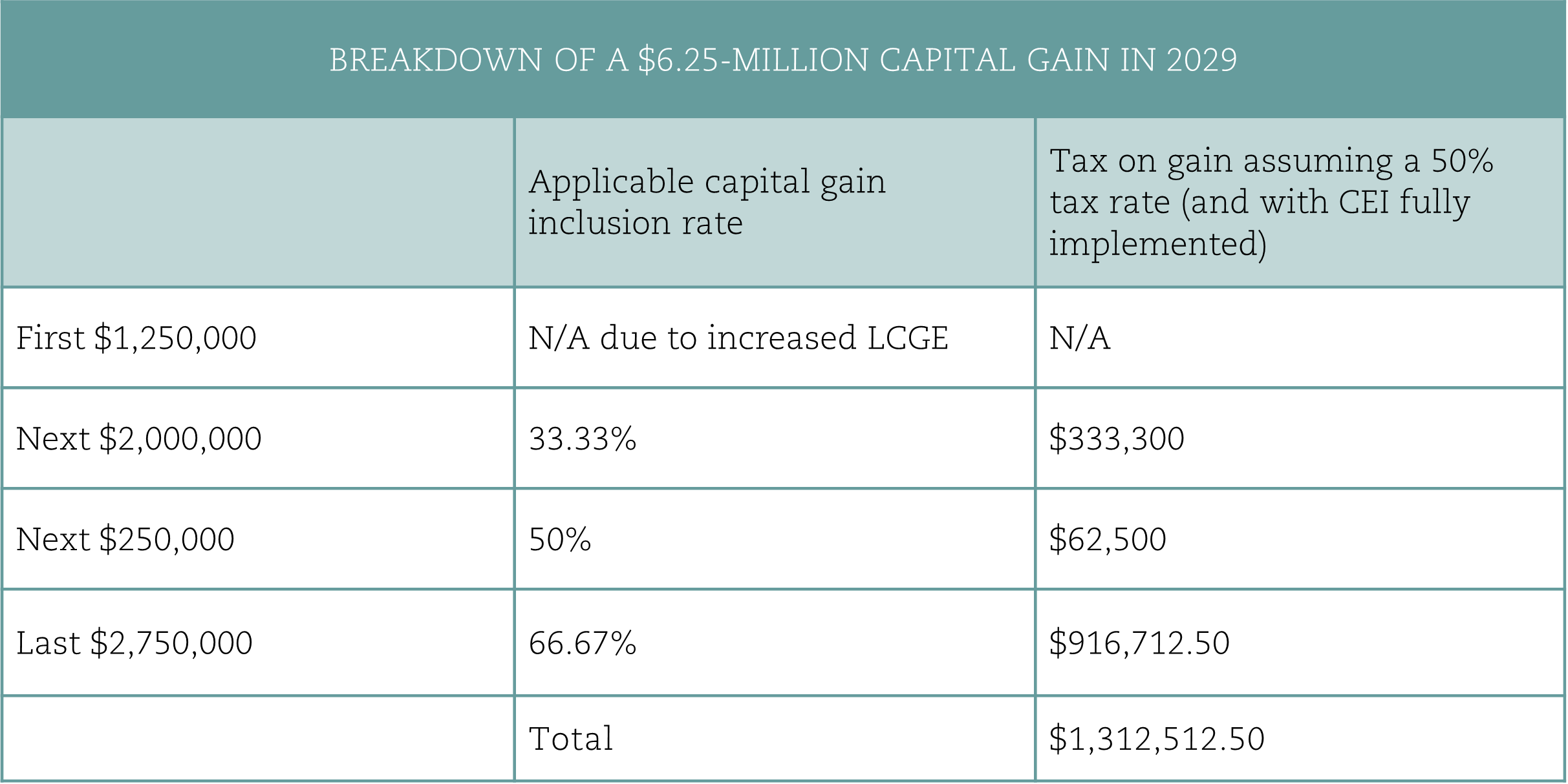 Without CE Gain