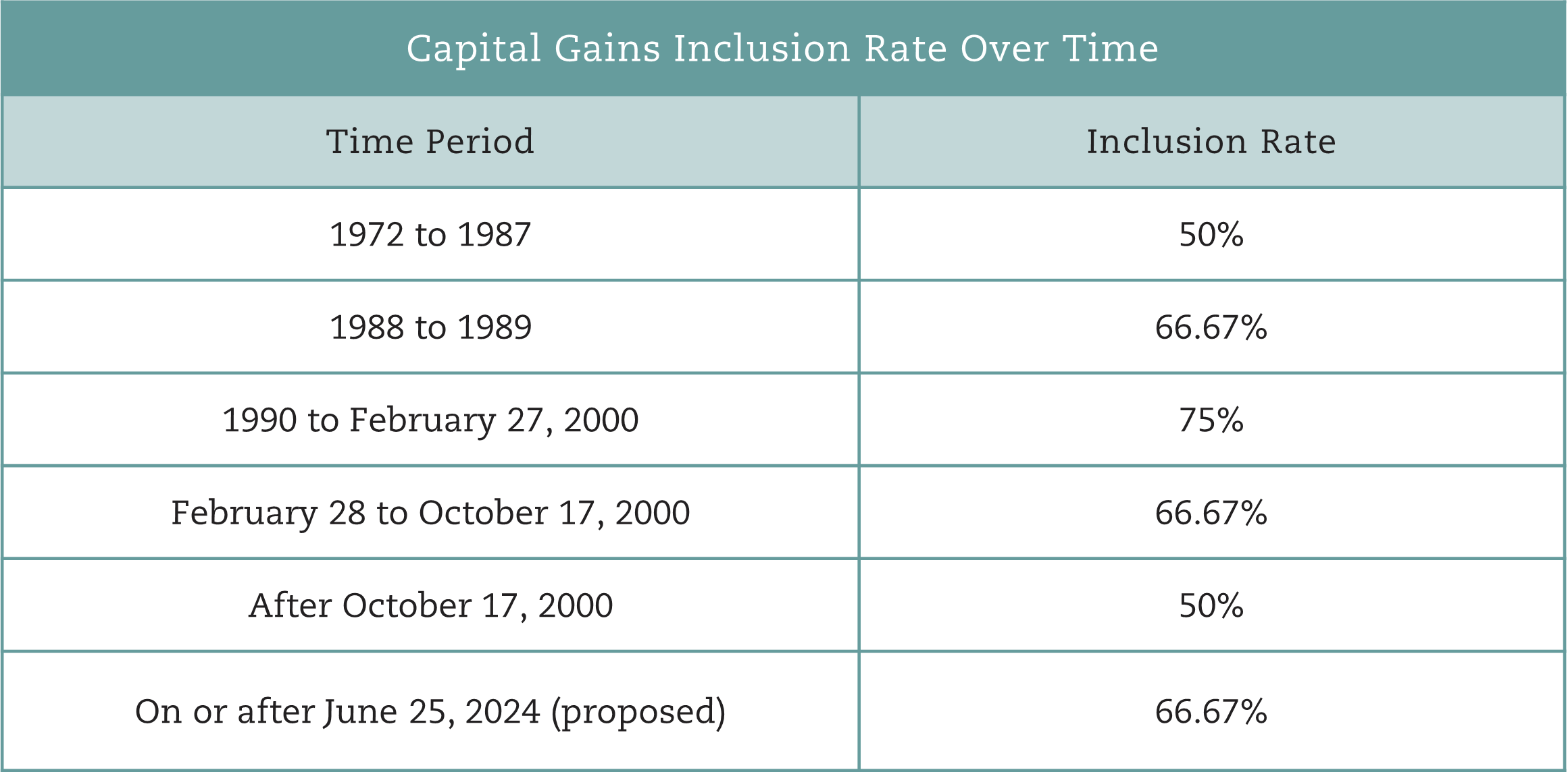 capital gains inclusion rate over time-1