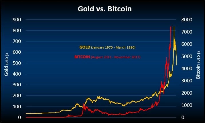 gold bitcoin chart